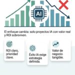 Inversión en IA: Estrategias probadas para proyectos con retorno real y maximización de beneficios.