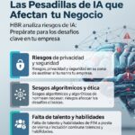 La Inteligencia Artificial resuelve desafíos empresariales, mitigando riesgos y optimizando procesos para un negocio eficient